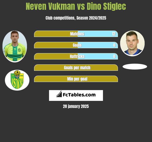 Neven Vukman vs Dino Stiglec h2h player stats