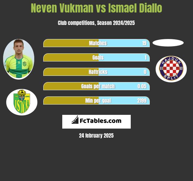 Neven Vukman vs Ismael Diallo h2h player stats