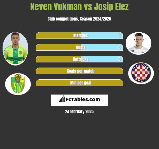 Neven Vukman vs Josip Elez h2h player stats