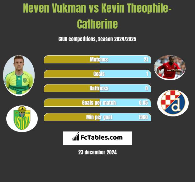 Neven Vukman vs Kevin Theophile-Catherine h2h player stats