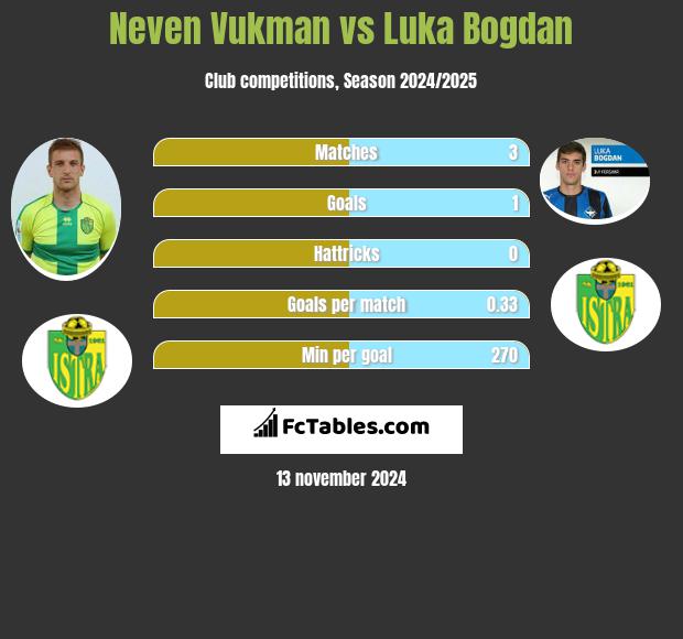 Neven Vukman vs Luka Bogdan h2h player stats