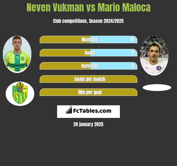 Neven Vukman vs Mario Maloca h2h player stats