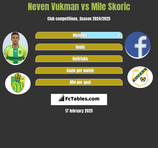 Neven Vukman vs Mile Skoric h2h player stats