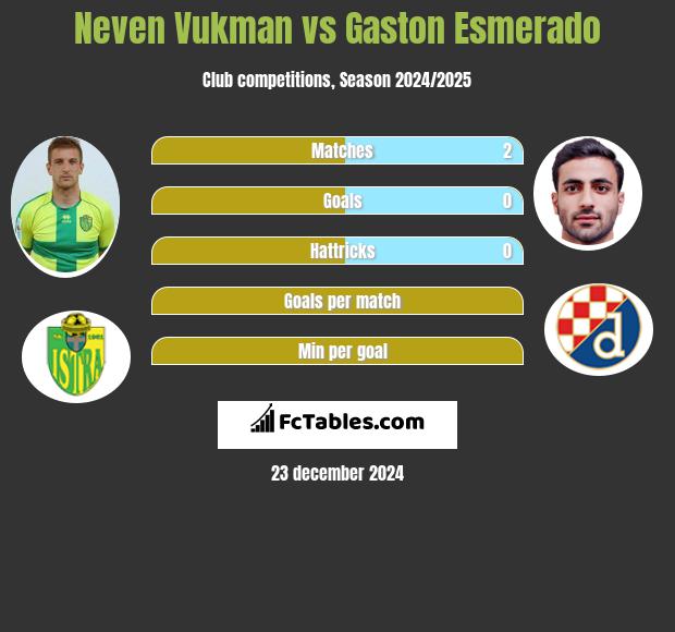 Neven Vukman vs Gaston Esmerado h2h player stats