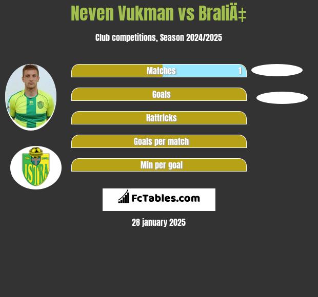 Neven Vukman vs BraliÄ‡ h2h player stats