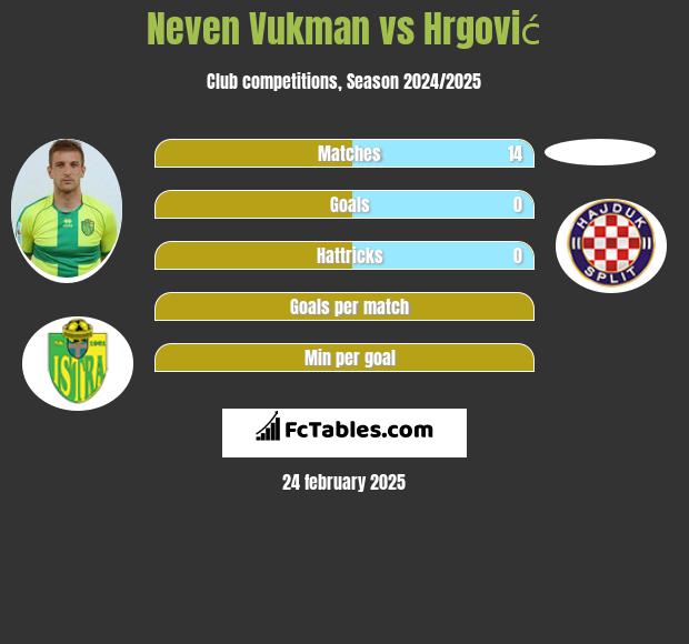 Neven Vukman vs Hrgović h2h player stats