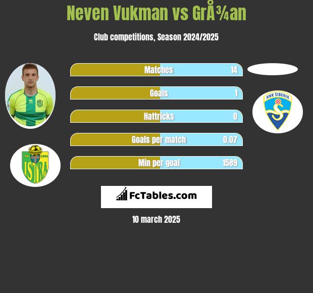 Neven Vukman vs GrÅ¾an h2h player stats