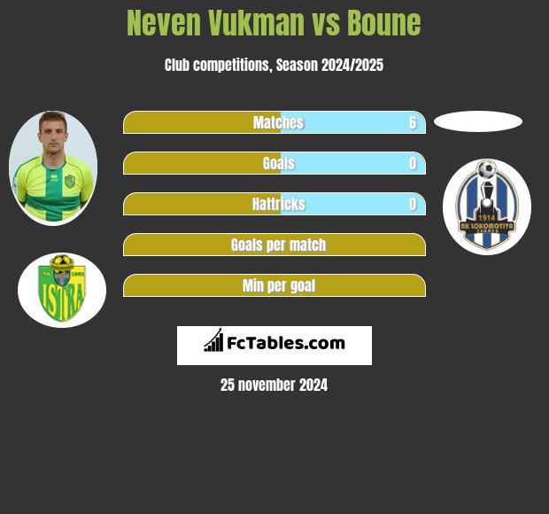 Neven Vukman vs Boune h2h player stats