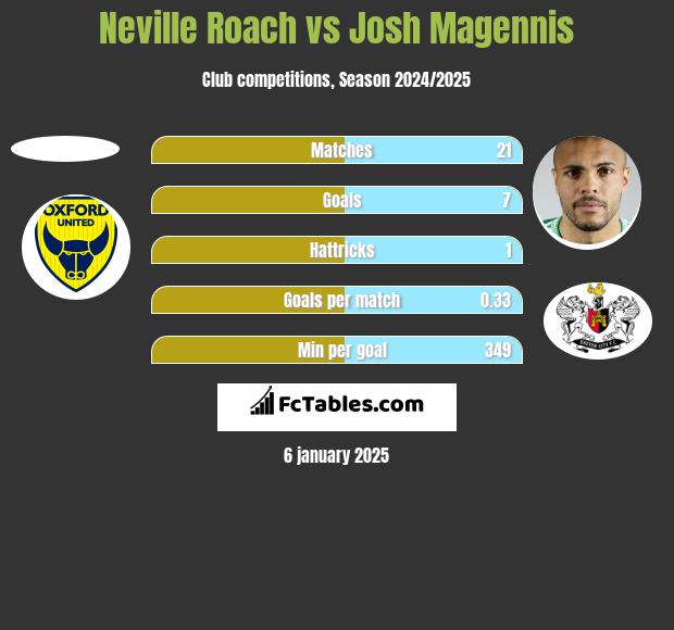 Neville Roach vs Josh Magennis h2h player stats