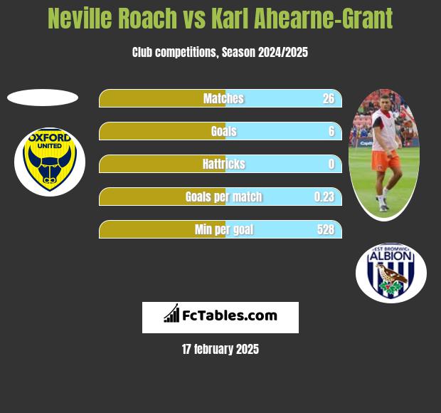 Neville Roach vs Karl Ahearne-Grant h2h player stats