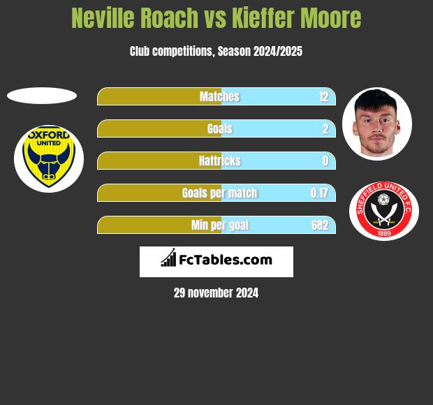 Neville Roach vs Kieffer Moore h2h player stats