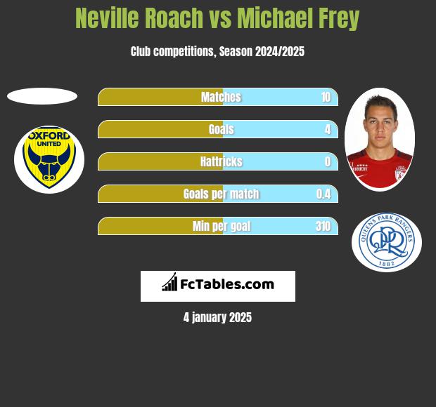 Neville Roach vs Michael Frey h2h player stats