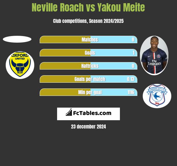 Neville Roach vs Yakou Meite h2h player stats