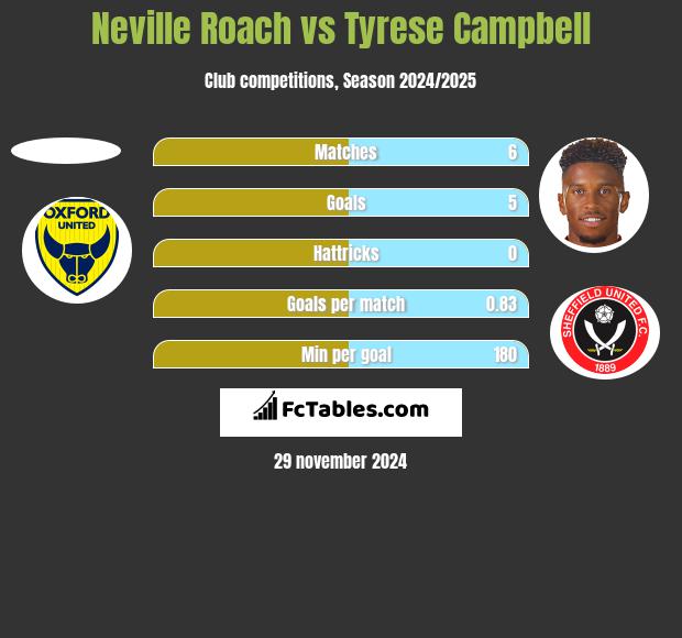 Neville Roach vs Tyrese Campbell h2h player stats