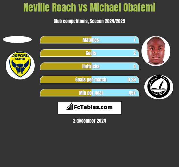 Neville Roach vs Michael Obafemi h2h player stats