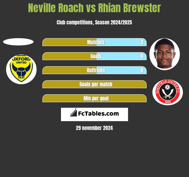 Neville Roach vs Rhian Brewster h2h player stats