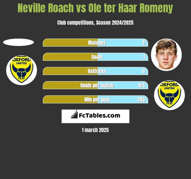 Neville Roach vs Ole ter Haar Romeny h2h player stats