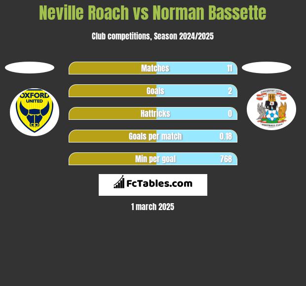 Neville Roach vs Norman Bassette h2h player stats