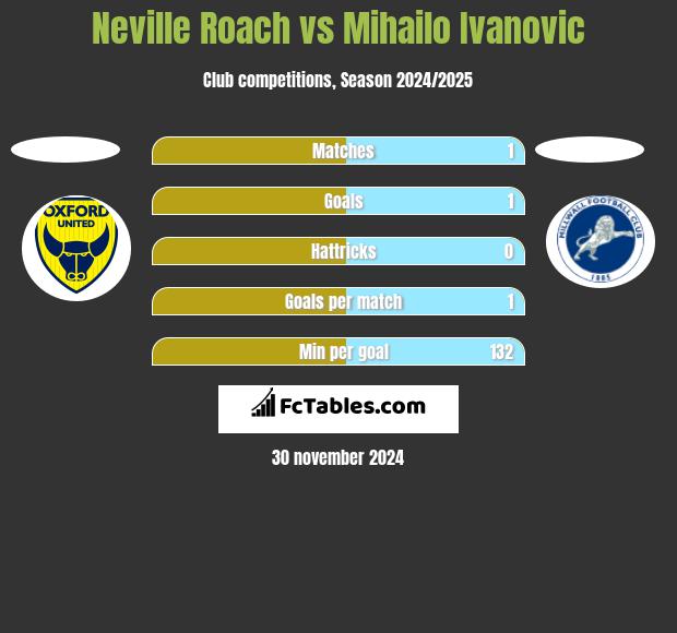 Neville Roach vs Mihailo Ivanovic h2h player stats