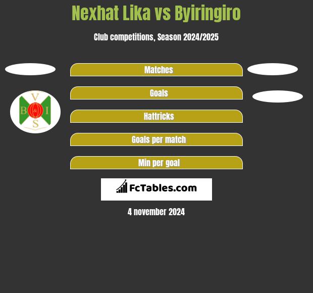 Nexhat Lika vs Byiringiro h2h player stats