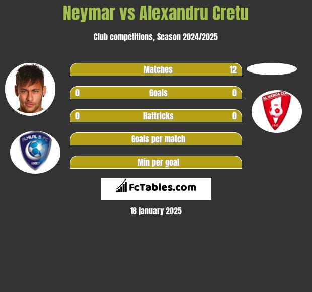 Neymar vs Alexandru Cretu h2h player stats