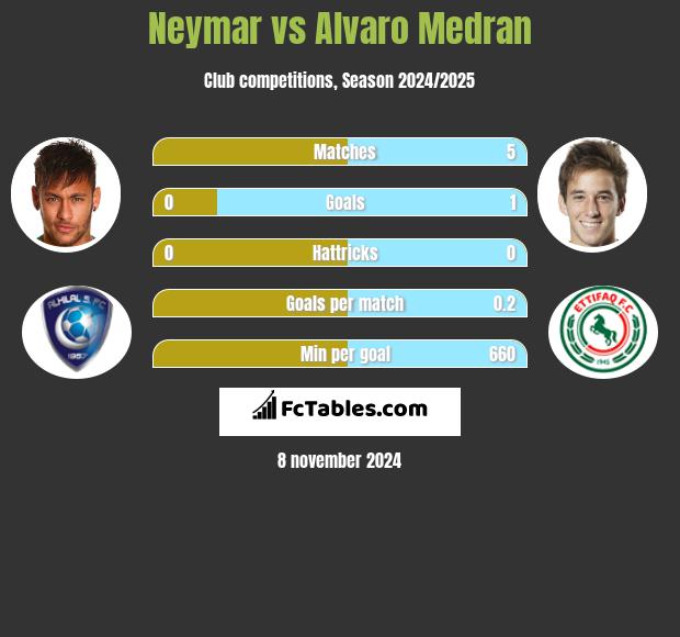 Neymar vs Alvaro Medran h2h player stats