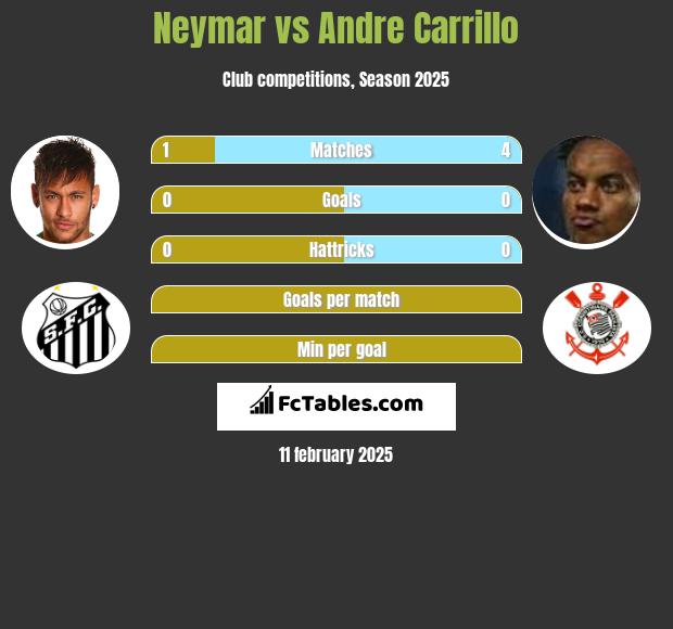 Neymar vs Andre Carrillo h2h player stats