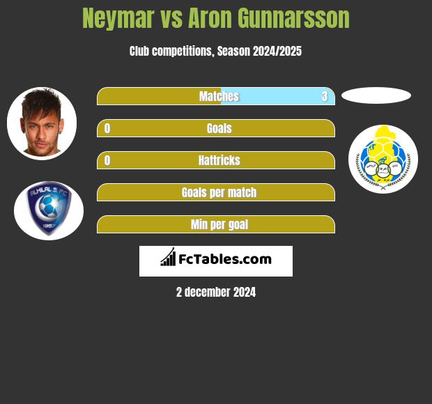 Neymar vs Aron Gunnarsson h2h player stats