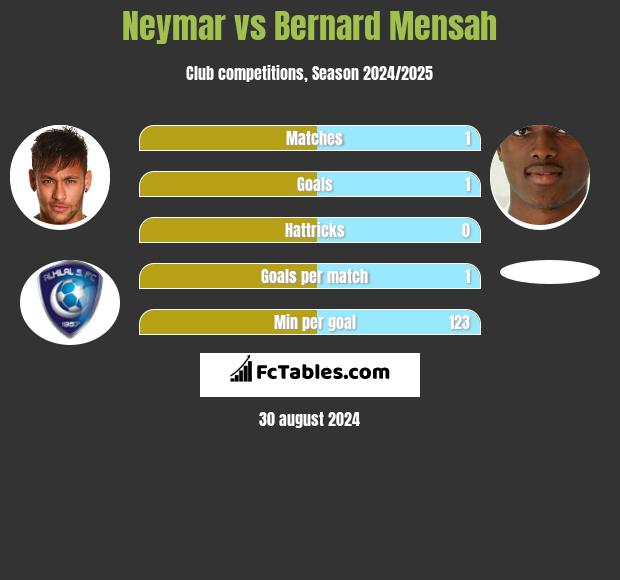 Neymar vs Bernard Mensah h2h player stats