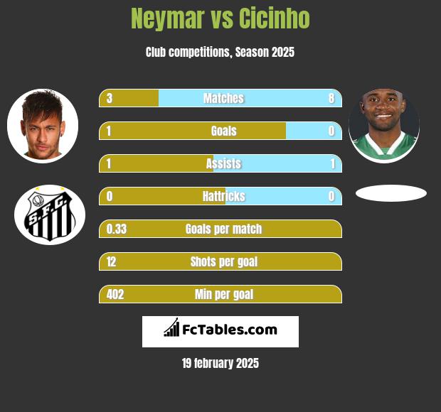 Neymar vs Cicinho h2h player stats