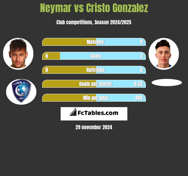 Neymar vs Cristo Gonzalez h2h player stats