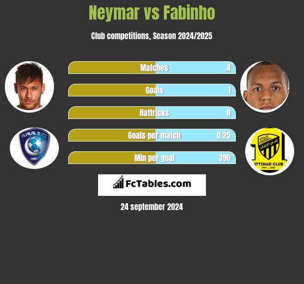 Neymar vs Fabinho h2h player stats