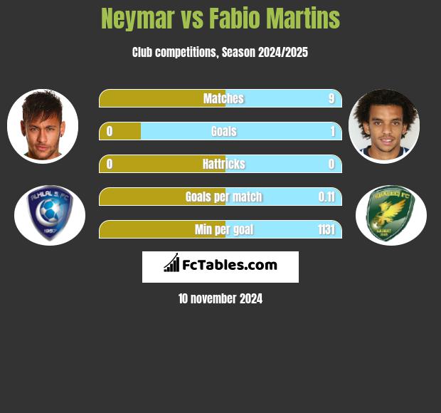 Neymar vs Fabio Martins h2h player stats