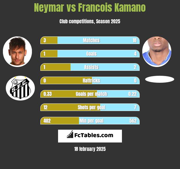 Neymar vs Francois Kamano h2h player stats