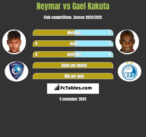 Neymar vs Gael Kakuta h2h player stats