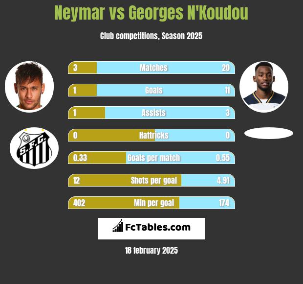 Neymar vs Georges N'Koudou h2h player stats