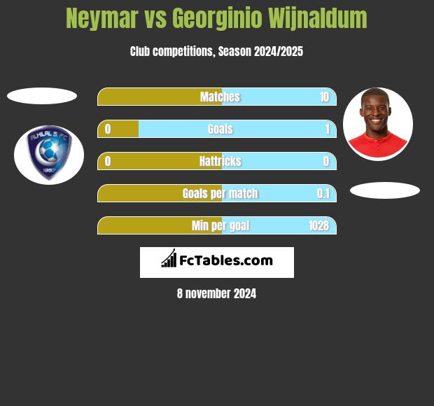 Neymar vs Georginio Wijnaldum h2h player stats