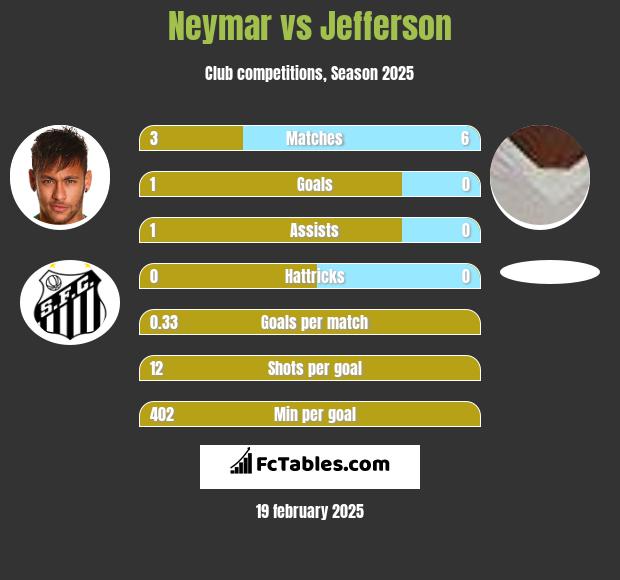 Neymar vs Jefferson h2h player stats