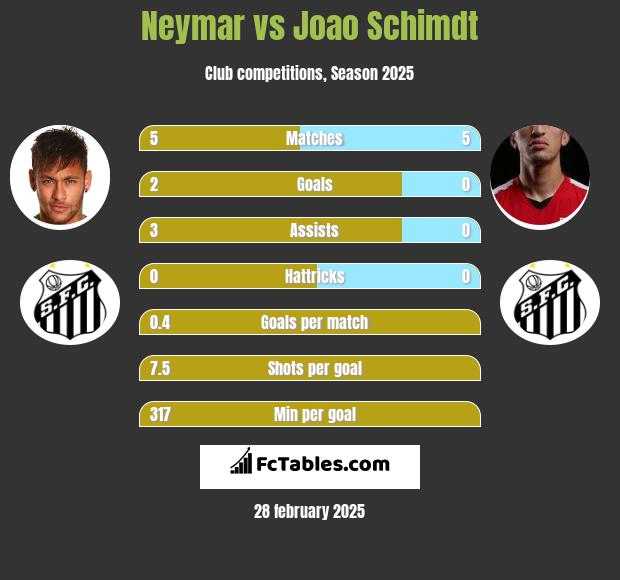 Neymar vs Joao Schimdt h2h player stats