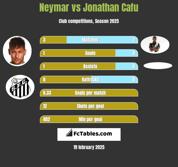 Neymar vs Jonathan Cafu h2h player stats