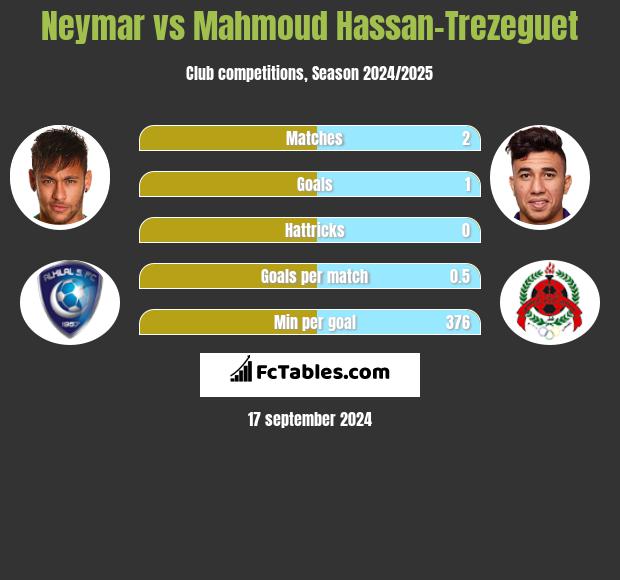 Neymar vs Mahmoud Hassan-Trezeguet h2h player stats