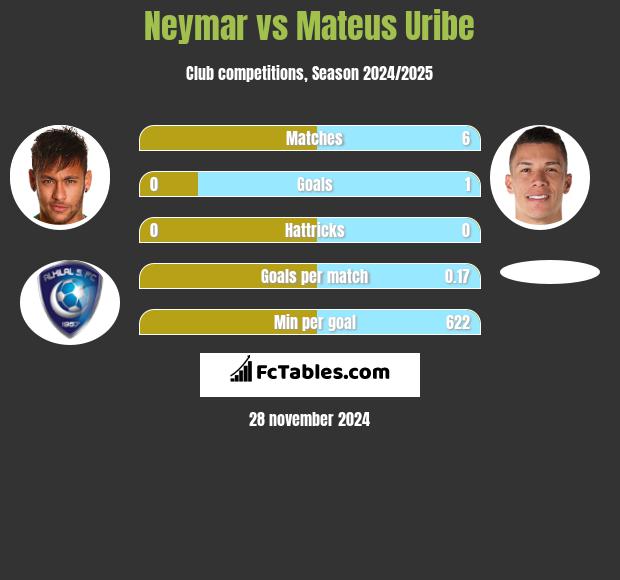 Neymar vs Mateus Uribe h2h player stats