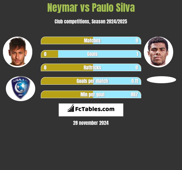 Neymar vs Paulo Silva h2h player stats