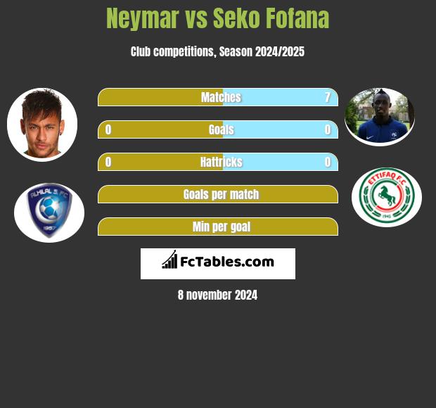 Neymar vs Seko Fofana h2h player stats