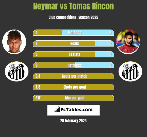 Neymar vs Tomas Rincon h2h player stats