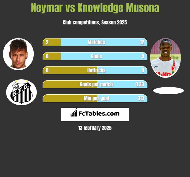 Neymar vs Knowledge Musona h2h player stats