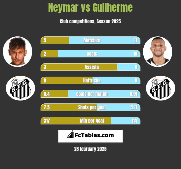 Neymar vs Guilherme h2h player stats