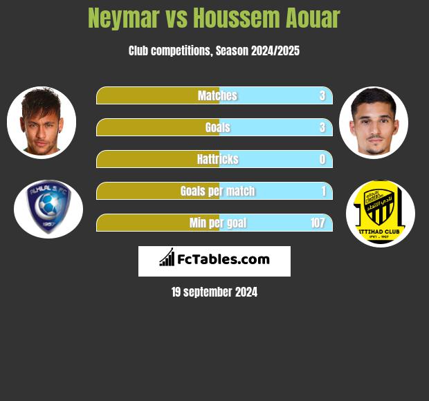 Neymar vs Houssem Aouar h2h player stats