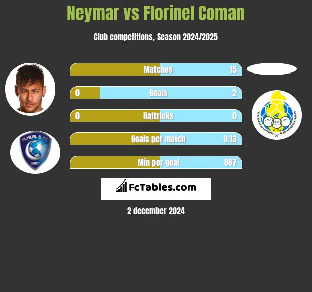 Neymar vs Florinel Coman h2h player stats