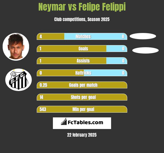 Neymar vs Felipe Felippi h2h player stats